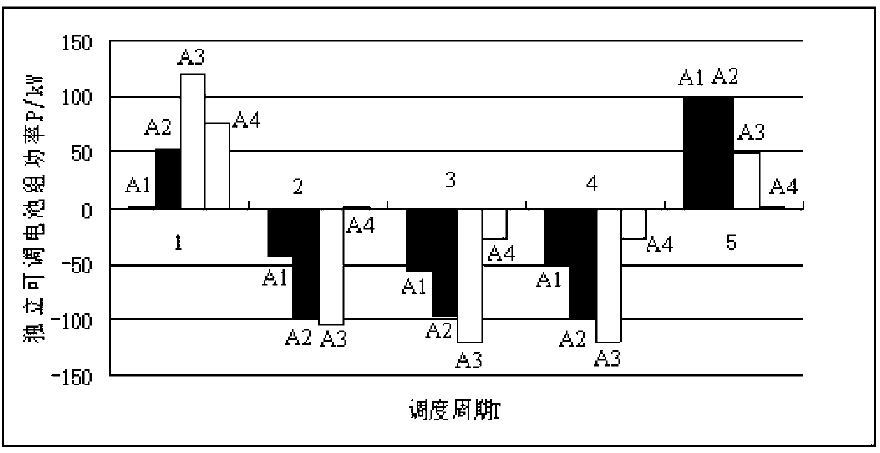 Economic optimized dispatching method for energy storage power stations