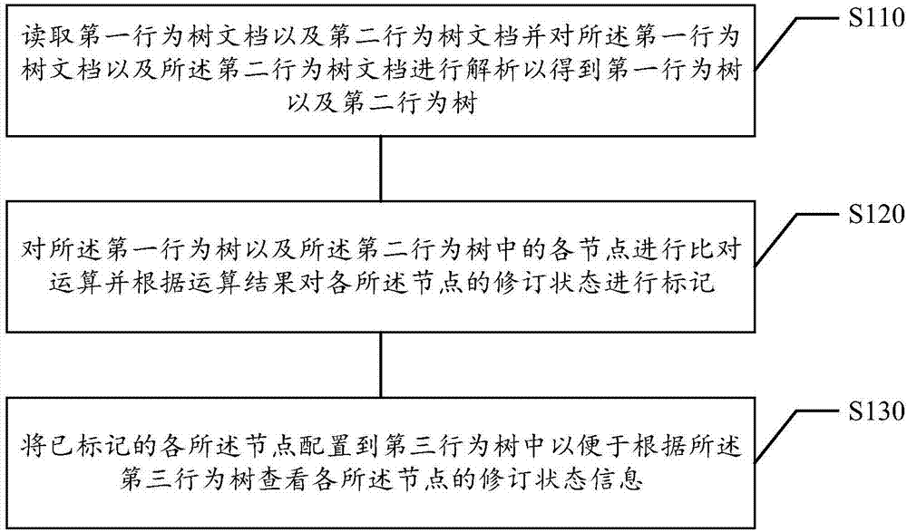 Node revision state labeling method and device, electronic equipment and storage media