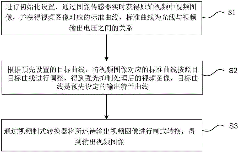 Method and system for video image strong light suppression and contour and detail enhancement processing