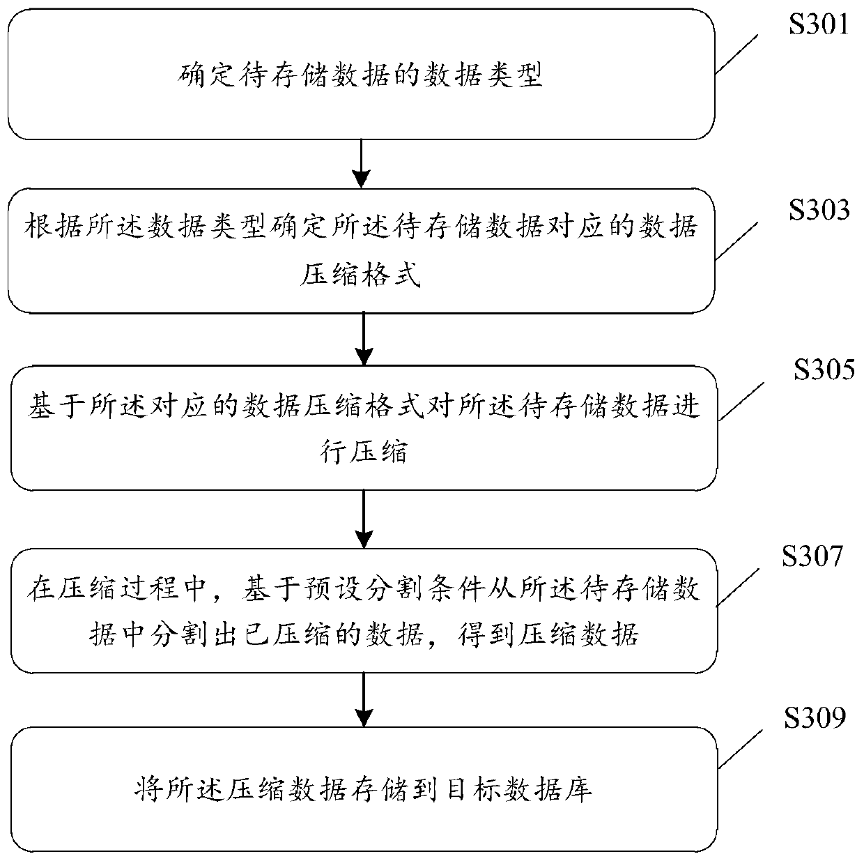 Data storage method and device