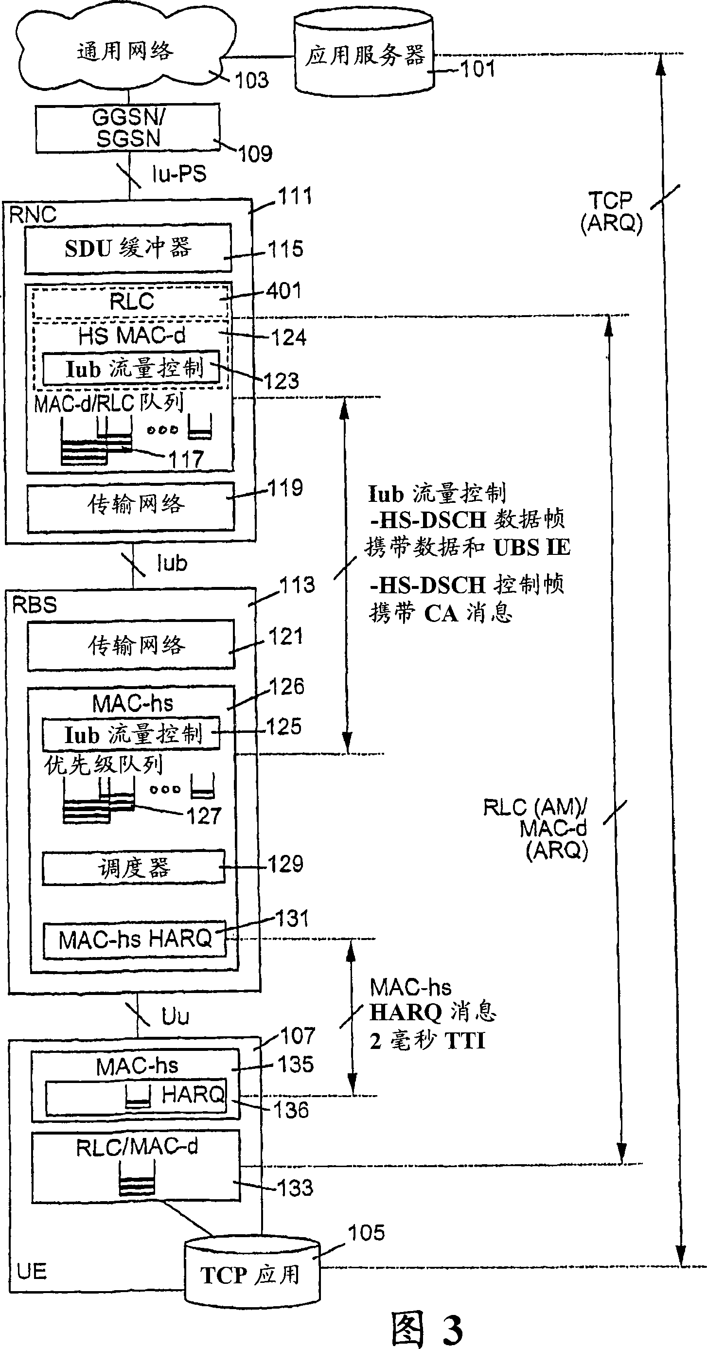 Flow-control in UMTS