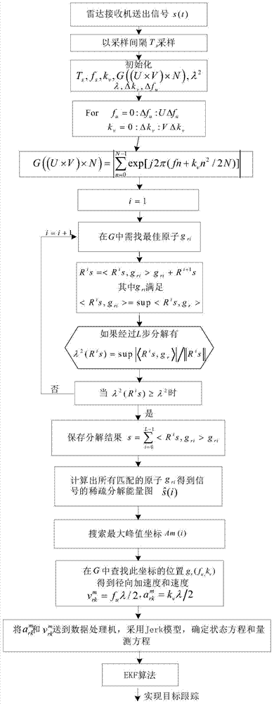 Maneuvering target tracking method based on rav-jerk model