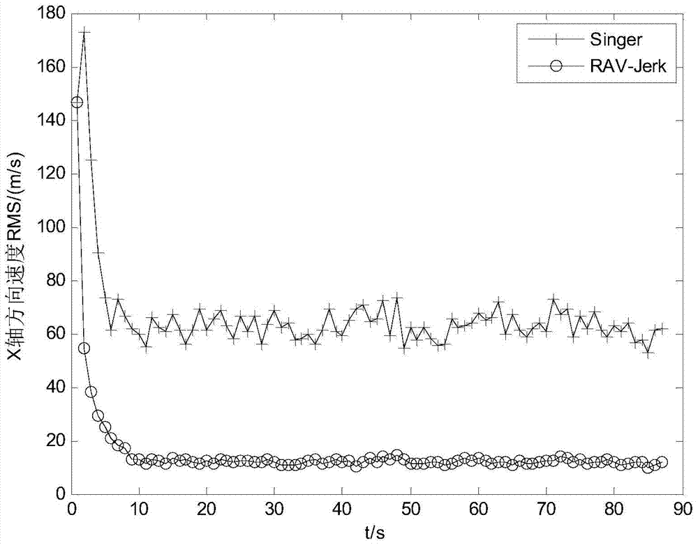 Maneuvering target tracking method based on rav-jerk model