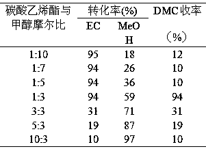 Method for synthesizing carbonic acid symmetric ester in one step with ethylene carbonate and alcohols