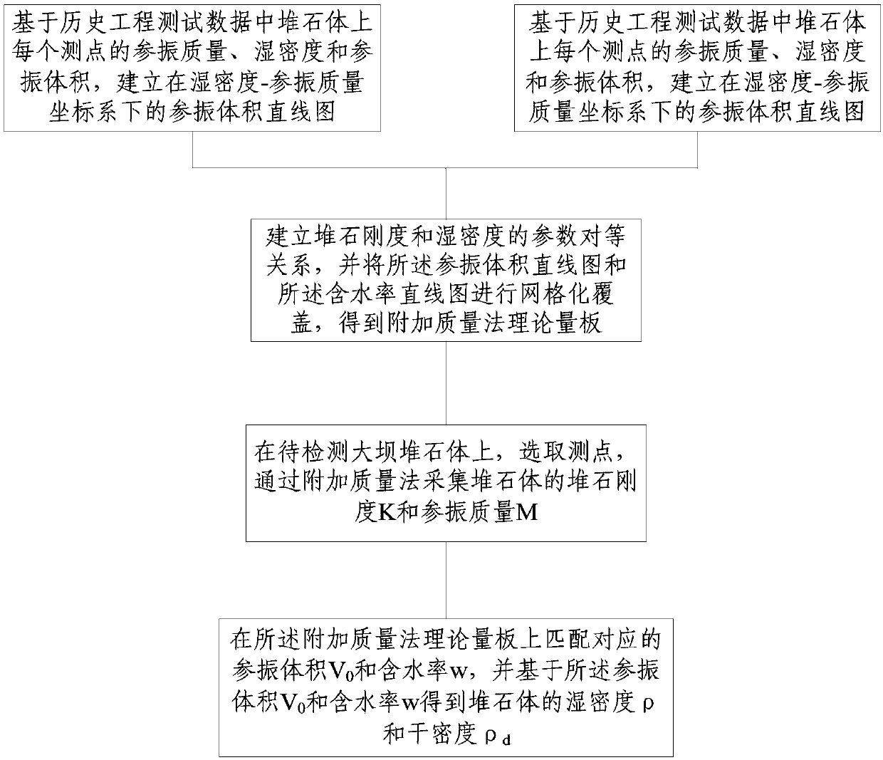 Rockfill density measuring method based on additional mass process theoretical measuring plate