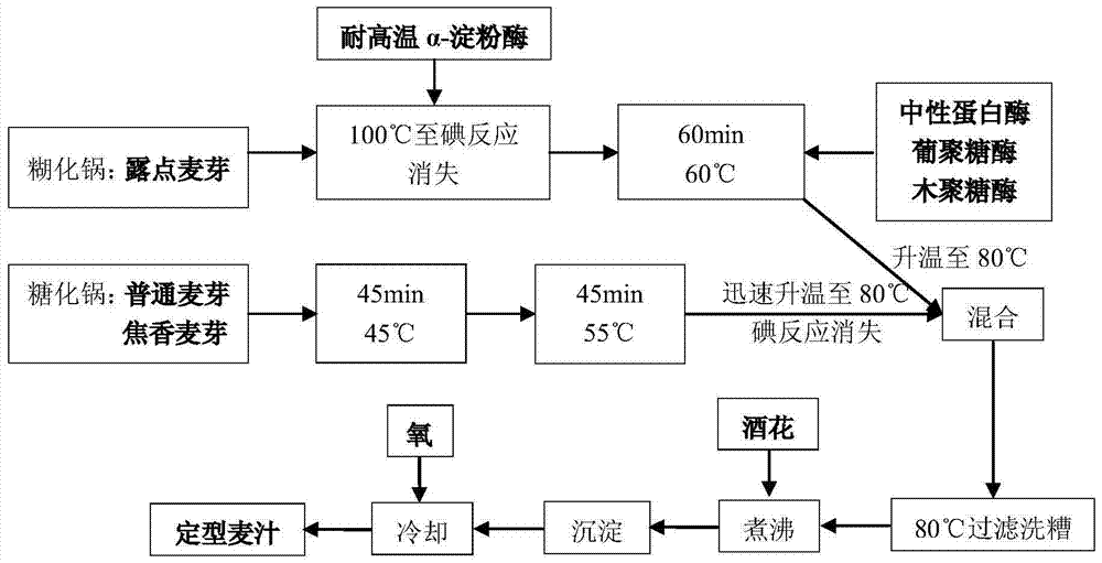 A kind of production method of beer wort containing low fermentable sugar