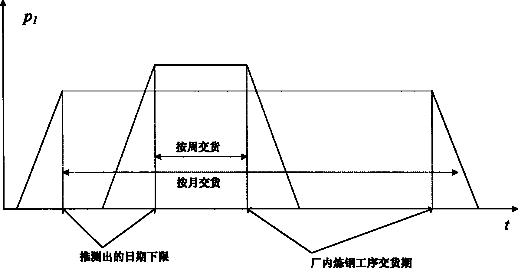 Method and system for automatically making sub batch plan for steel-smelting continuous casting furnace