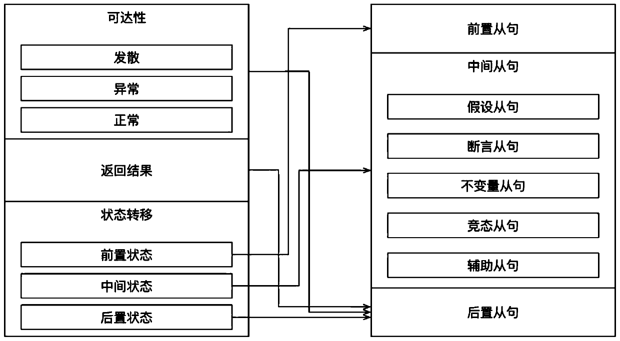 Complete intelligent contract form specification implementation method