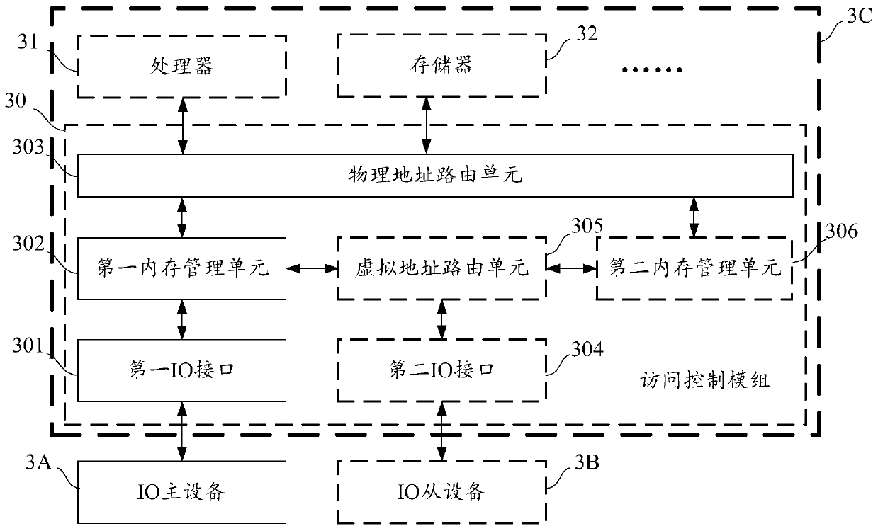 Access control module, virtual machine monitor and access control method