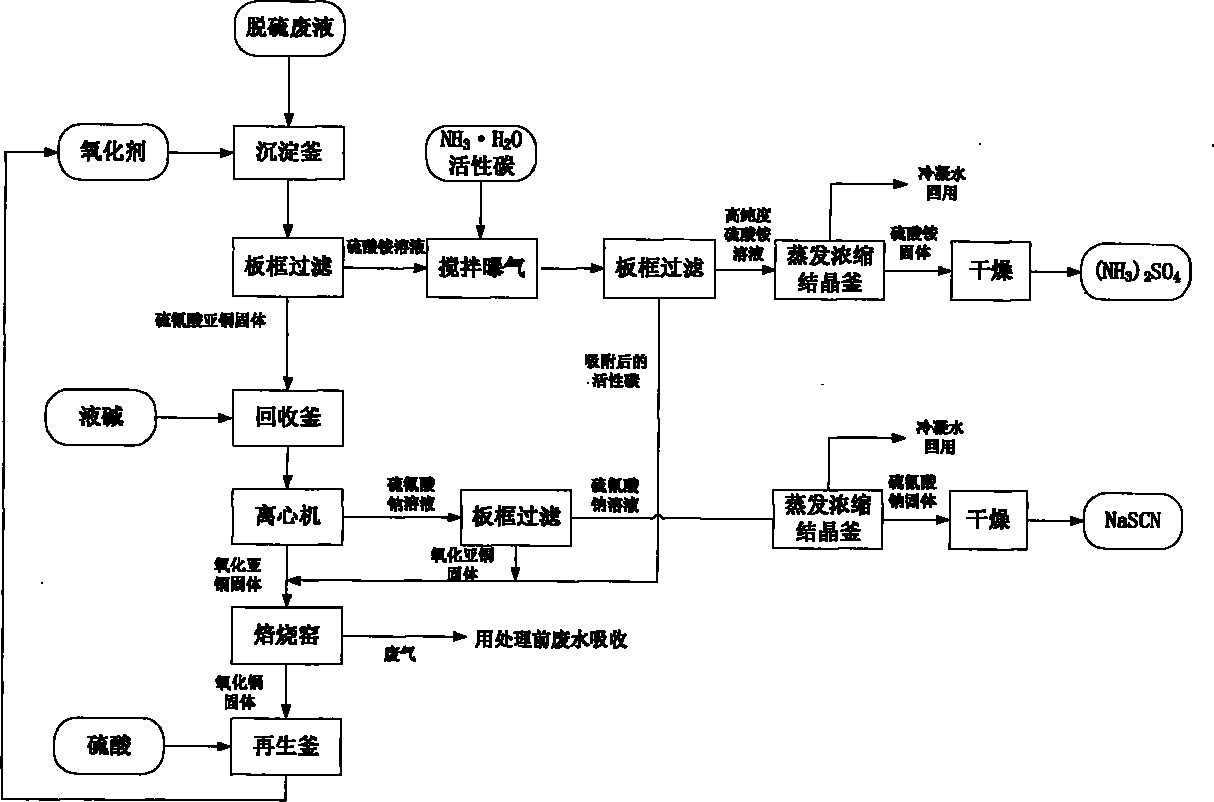 Method for preparing thiocyanate and sulfate by utilizing desulfuration waste liquor in coking plant