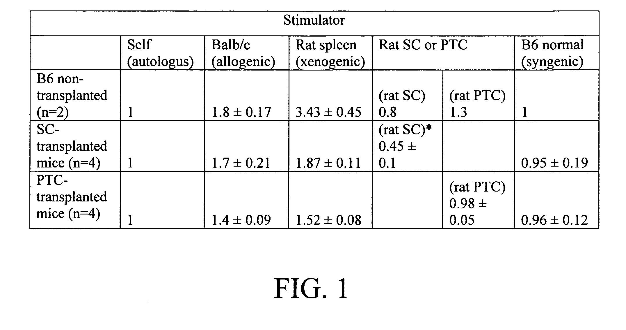 Induction of immune tolerance by sertoli cells