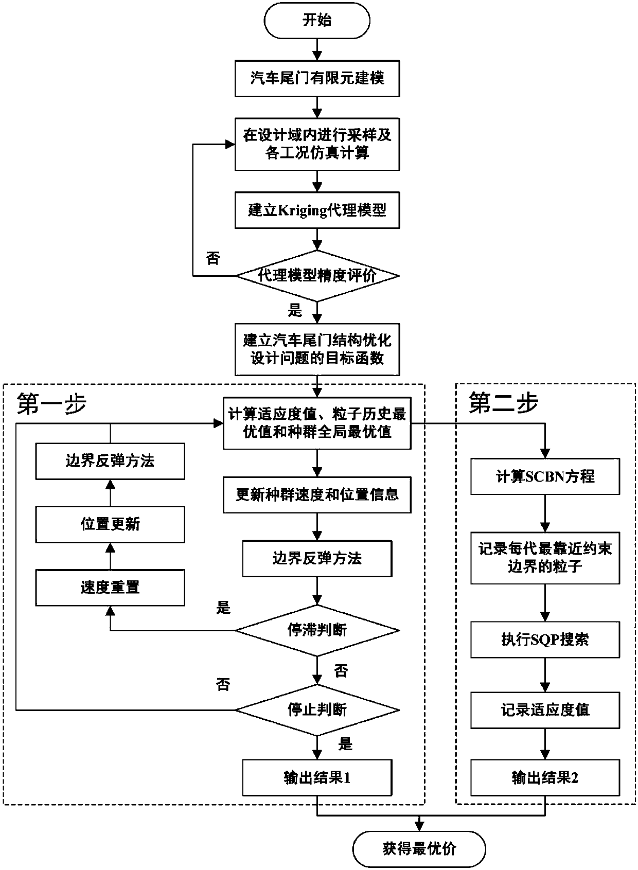 Vehicle tailgate structure optimization method based on two-step improved PSO (particle swarm optimization) algorithm