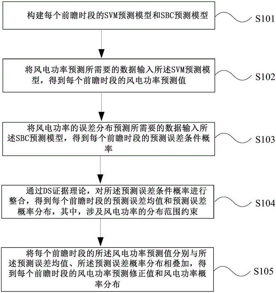 Short-period wind power non-parametric probability predication method