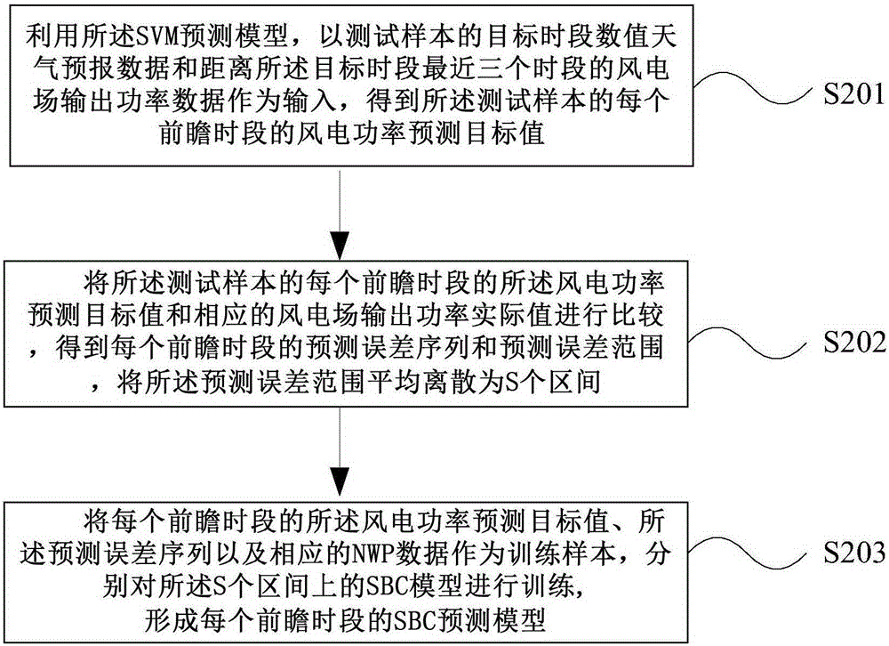 Short-period wind power non-parametric probability predication method