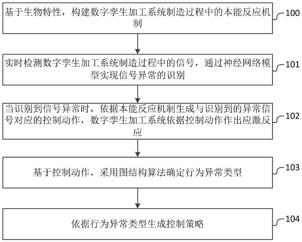 Processing process adaptive control method based on digital twinning