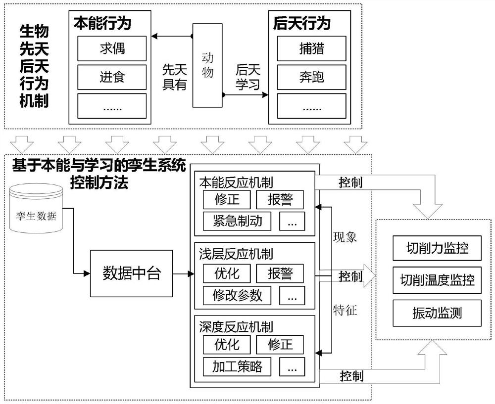 Processing process adaptive control method based on digital twinning