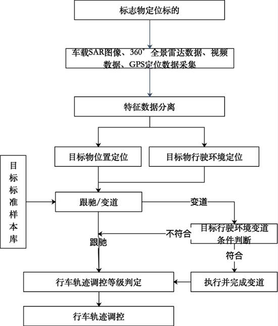 Automatic driving control method in complex environment