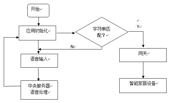 Smart home voice control method based on android platform