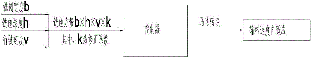 Milling machine control system and milling machine