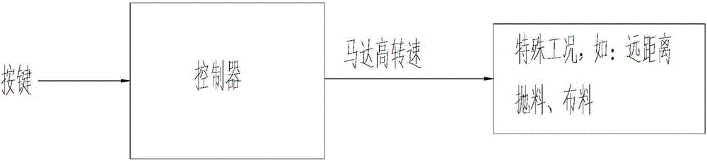 Milling machine control system and milling machine