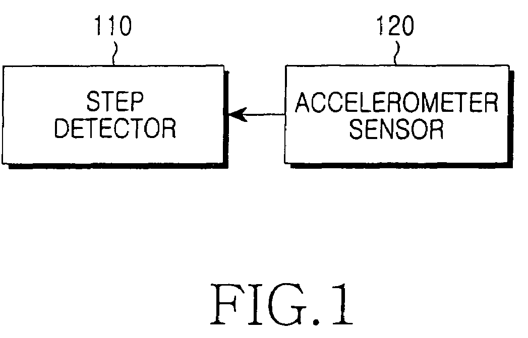 Apparatus and method for detecting step in a personal navigator