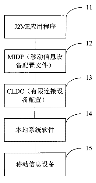 Interlayer device used for J2ME(Java 2 Micro Edition) application program development, and application method thereof