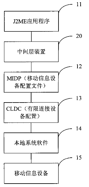 Interlayer device used for J2ME(Java 2 Micro Edition) application program development, and application method thereof