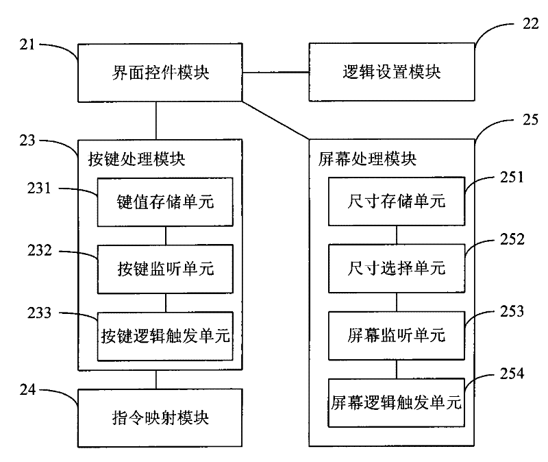 Interlayer device used for J2ME(Java 2 Micro Edition) application program development, and application method thereof