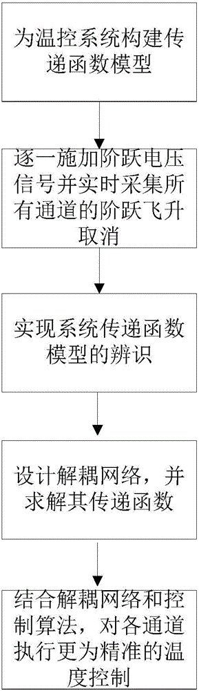 Multichannel decoupling temperature control method