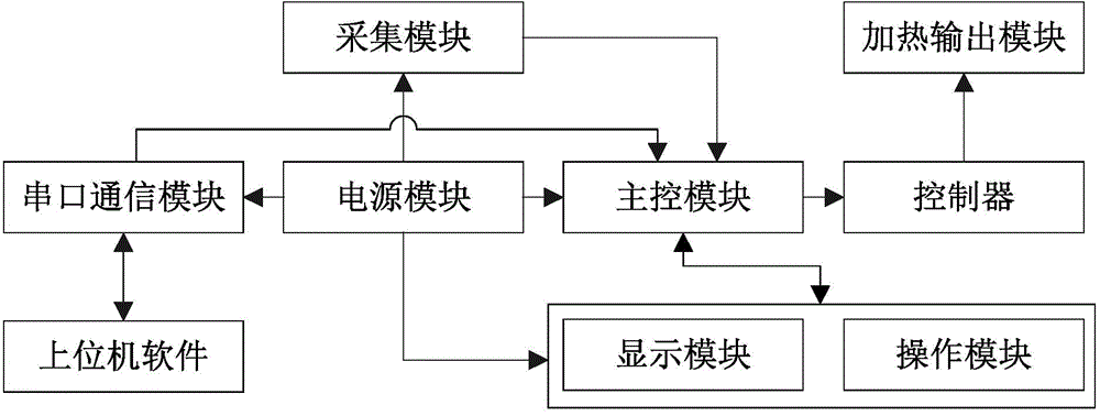 Multichannel decoupling temperature control method