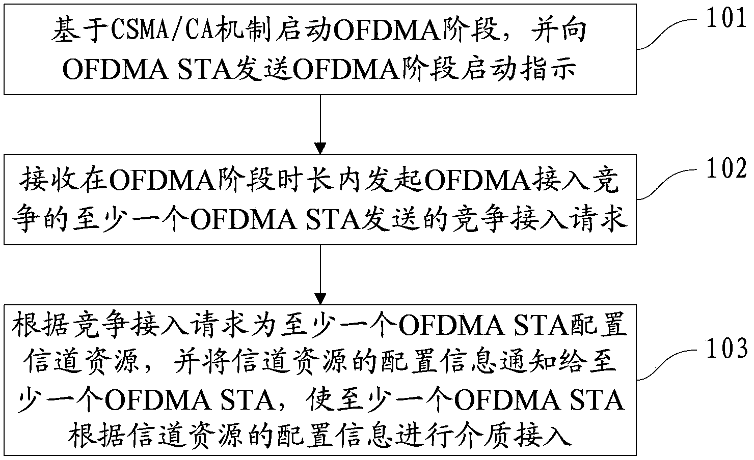 Medium access method and service access point, station and system