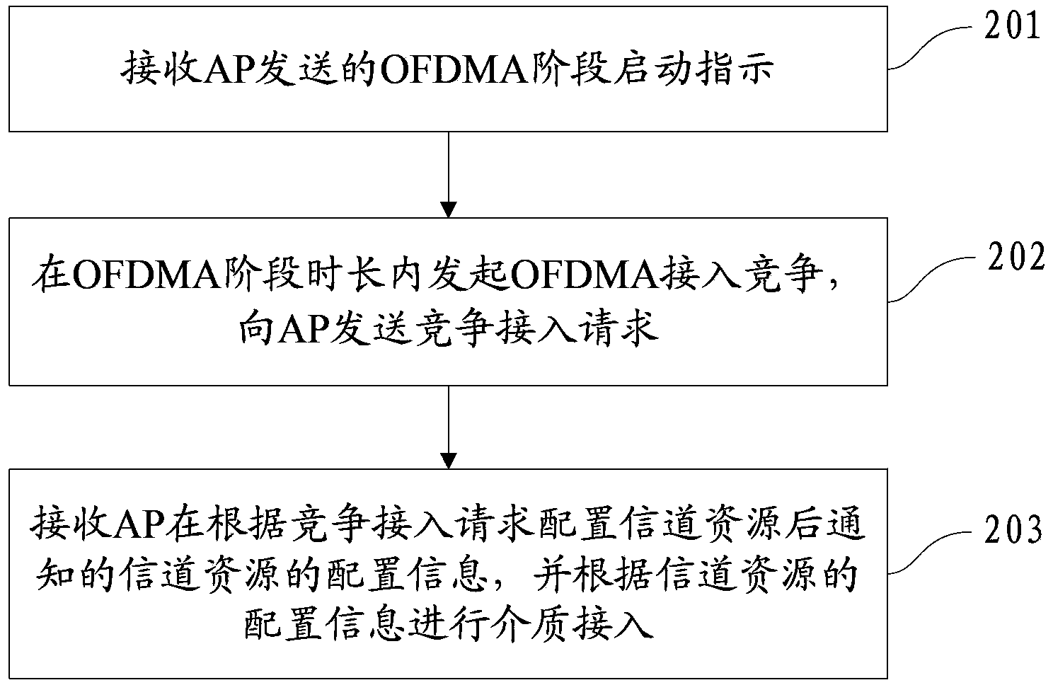 Medium access method and service access point, station and system