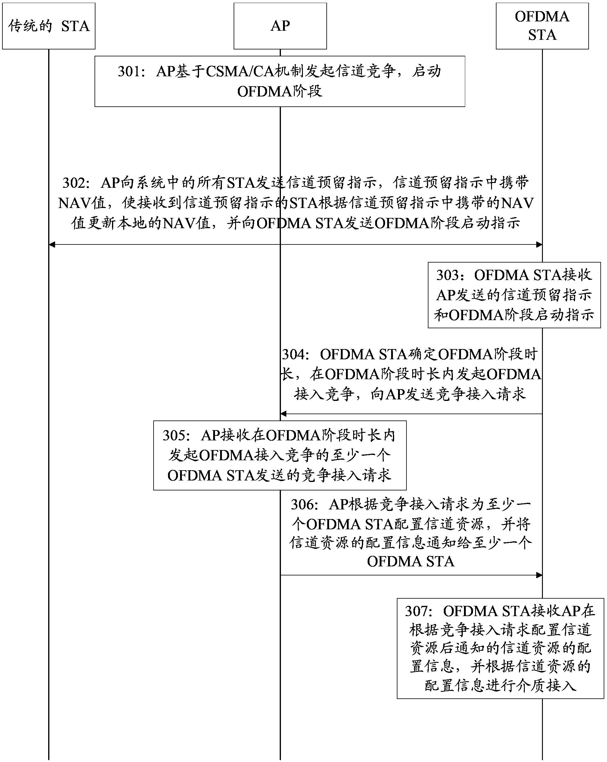 Medium access method and service access point, station and system