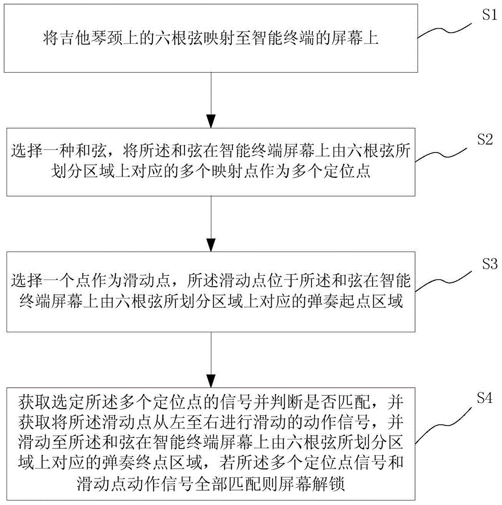 A method and system for unlocking the screen of an intelligent terminal based on multi-touch