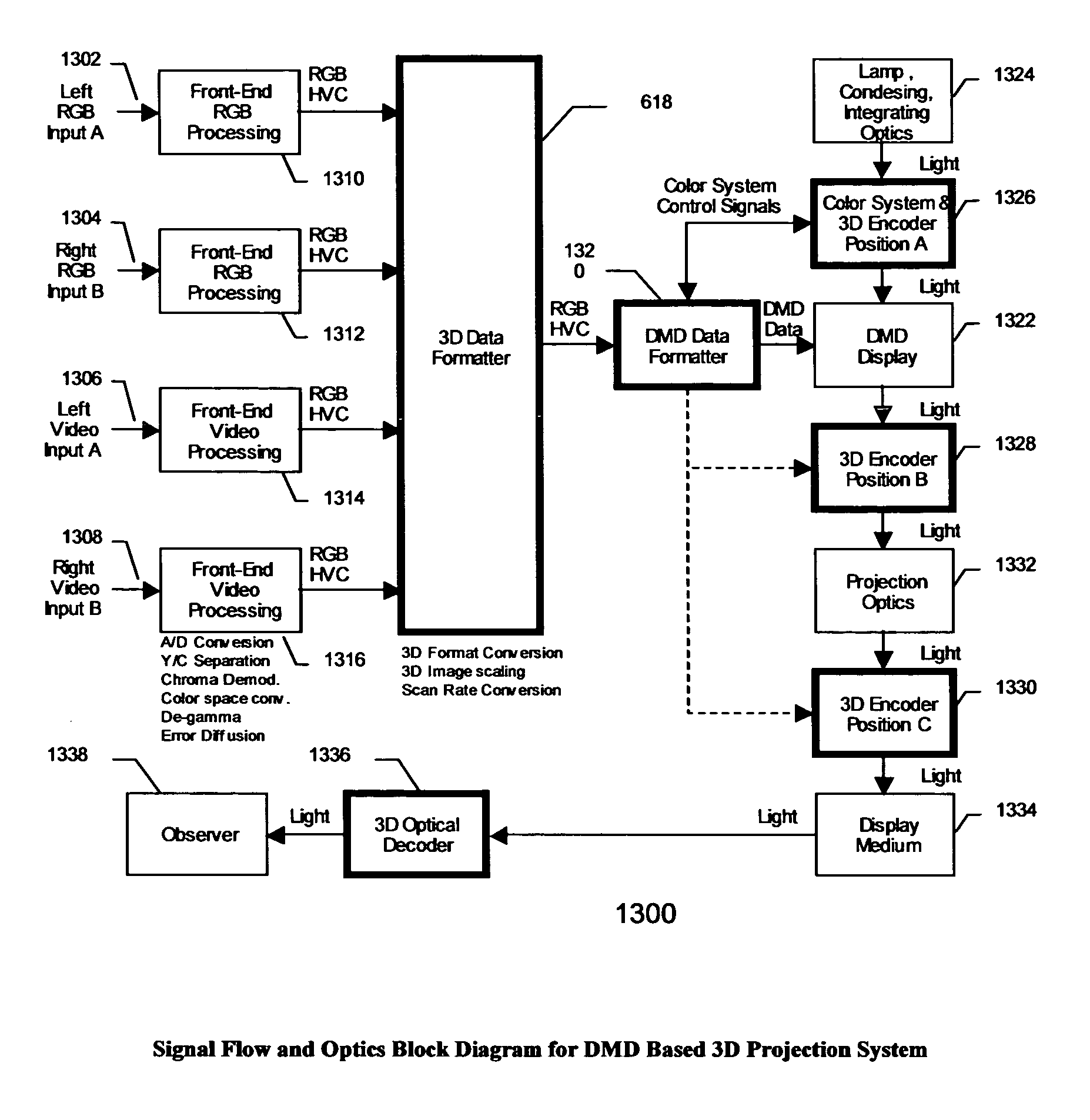 Method and apparatus for stereoscopic display using column interleaved data with digital light processing