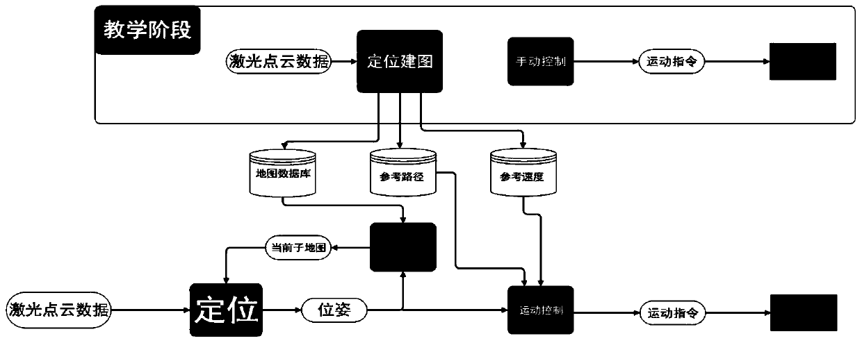 Mobile robot positioning navigation system and method based on teaching multi-sensor