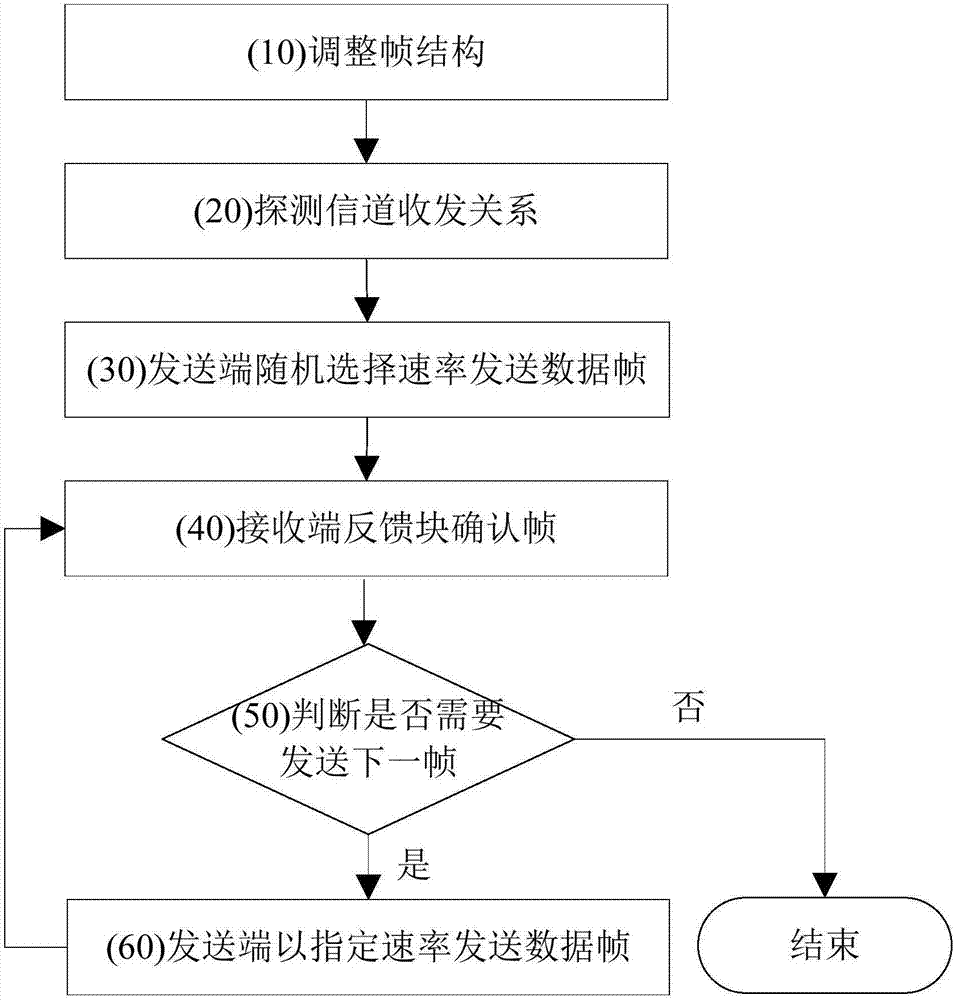 Long-distance link variable rate selection retransmission method