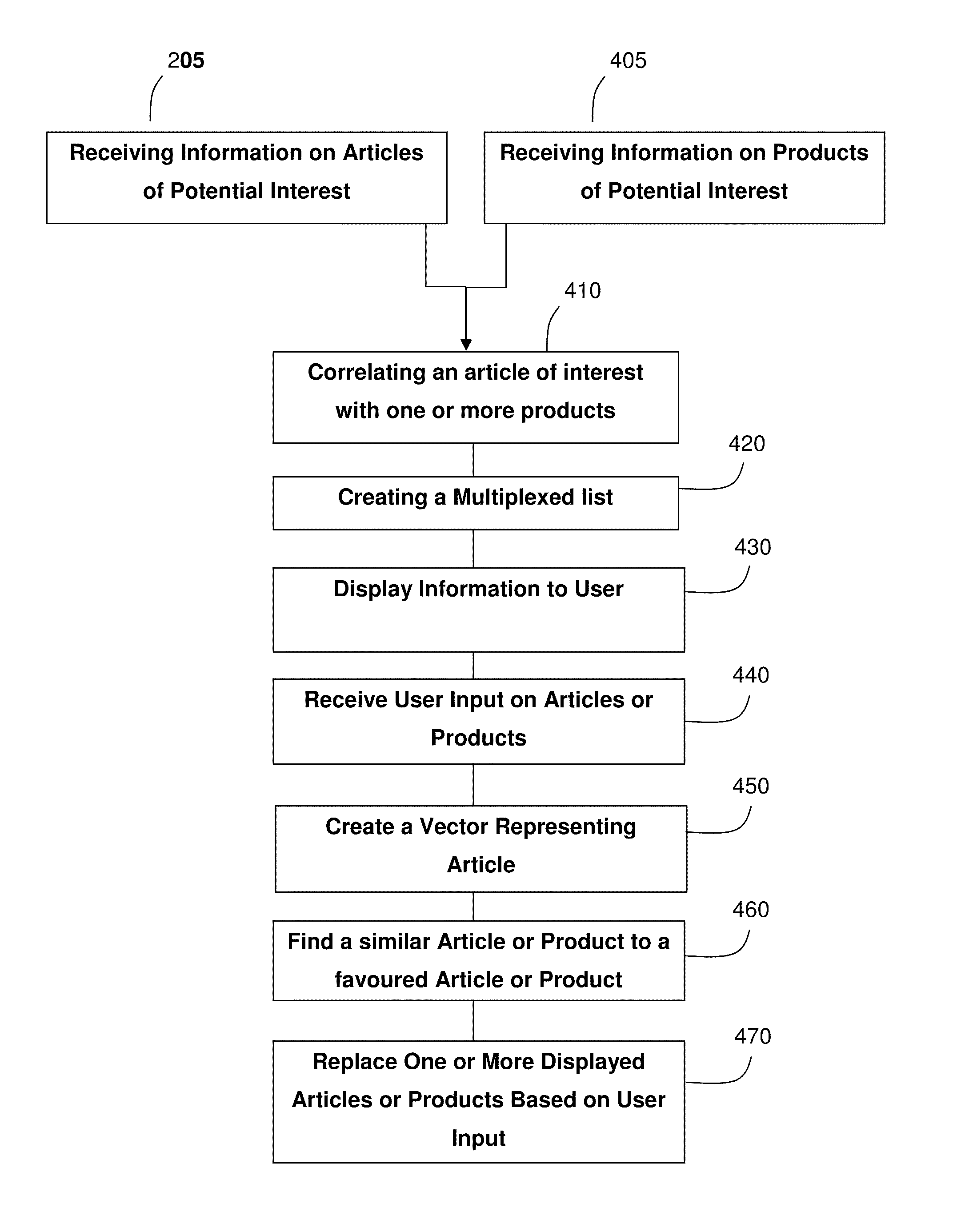 Method and system for recommending articles and products