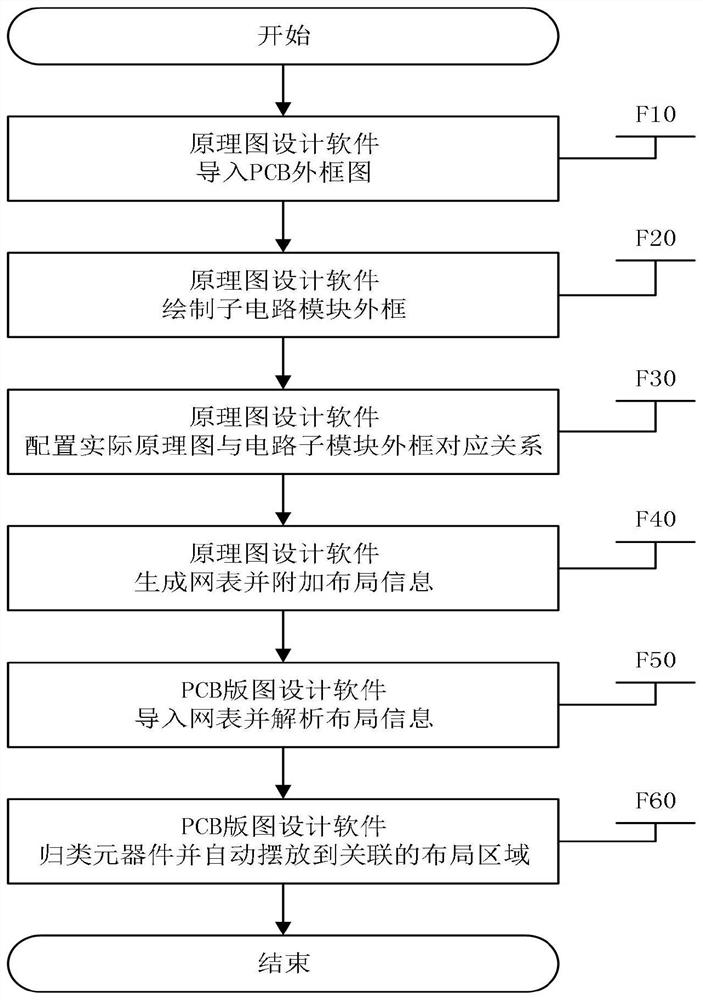 Automatic component layout method based on hierarchical structure