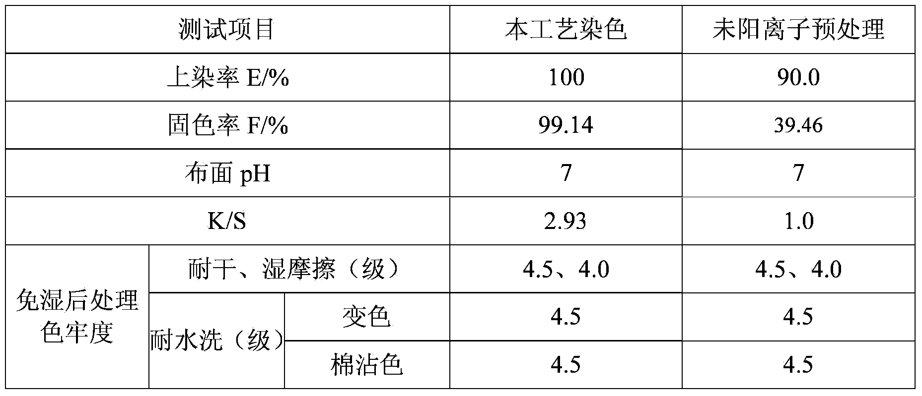 Active dye non-aqueous solvent dyeing method without wet post-treatment