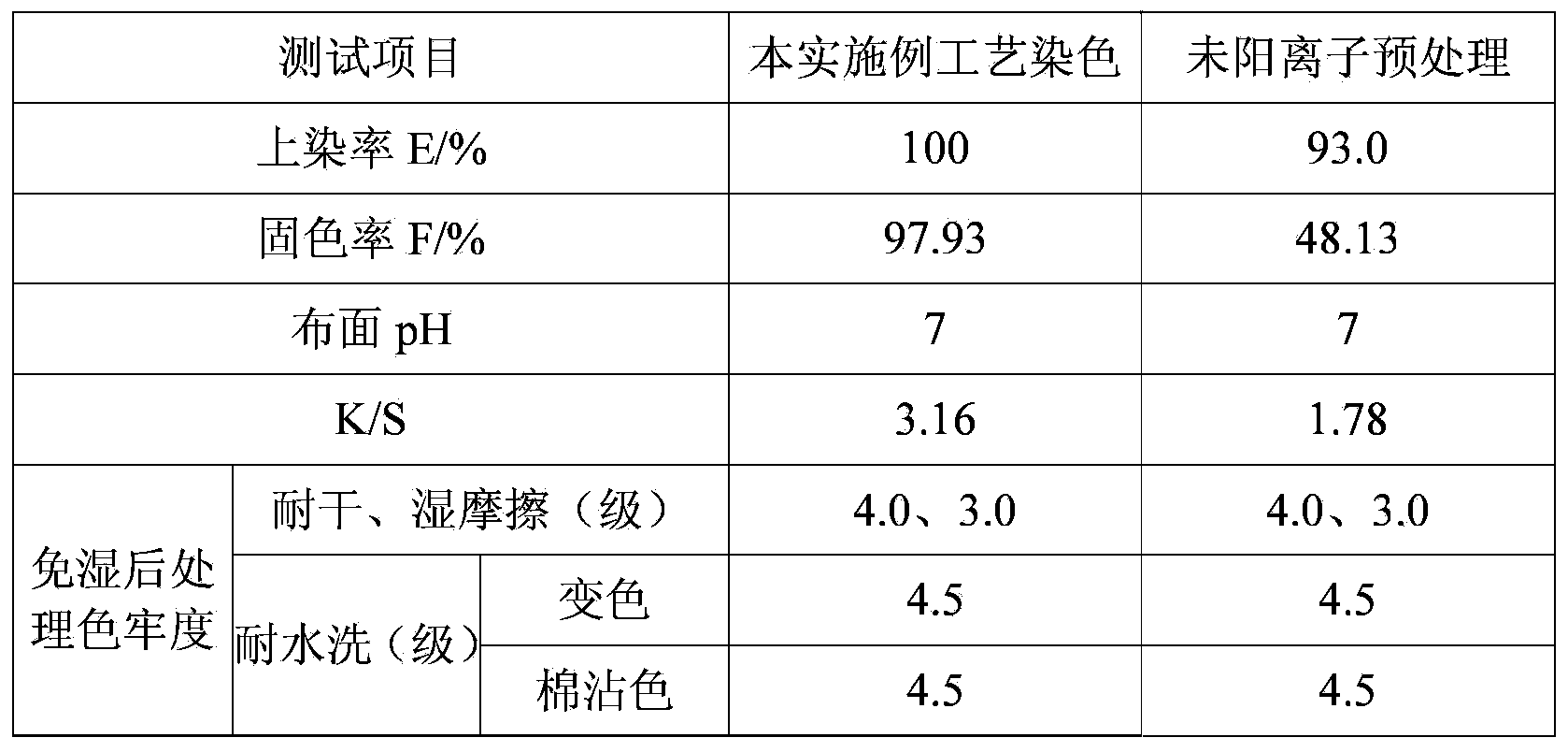 Active dye non-aqueous solvent dyeing method without wet post-treatment