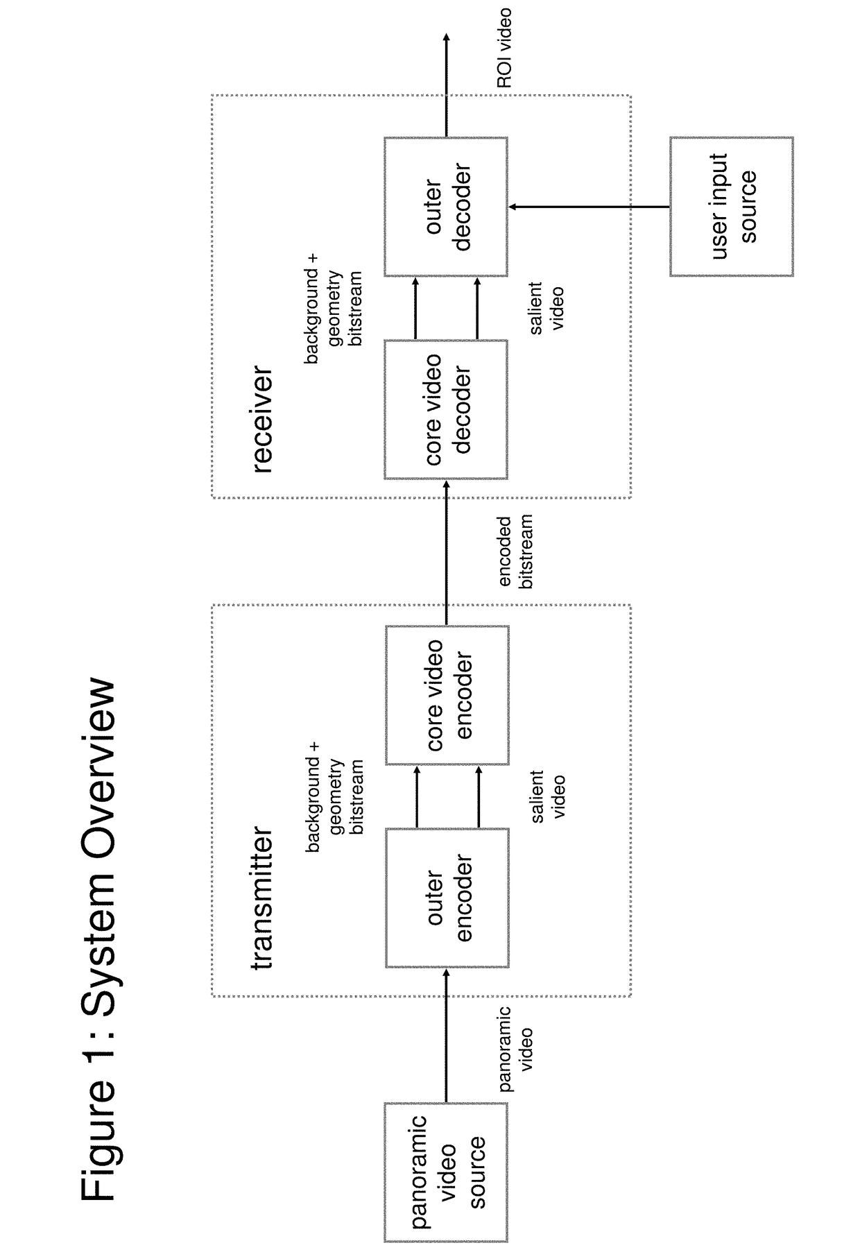 Video transmission based on independently encoded background updates