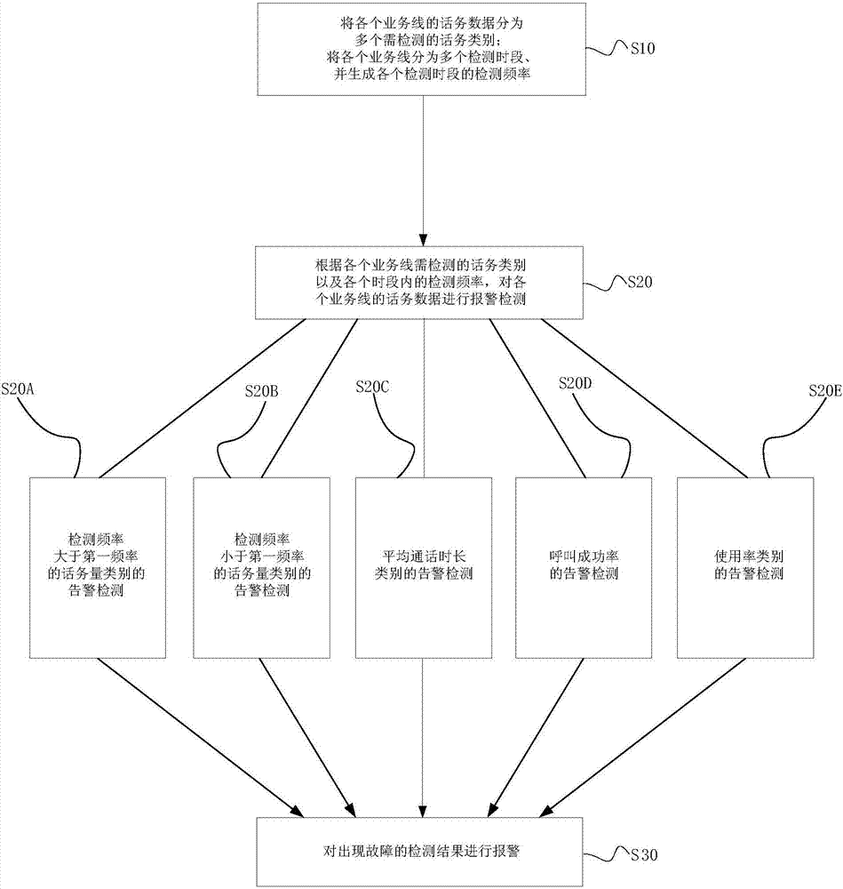 Automatic alarming method and device thereof of call center, storage medium, and electronic equipment