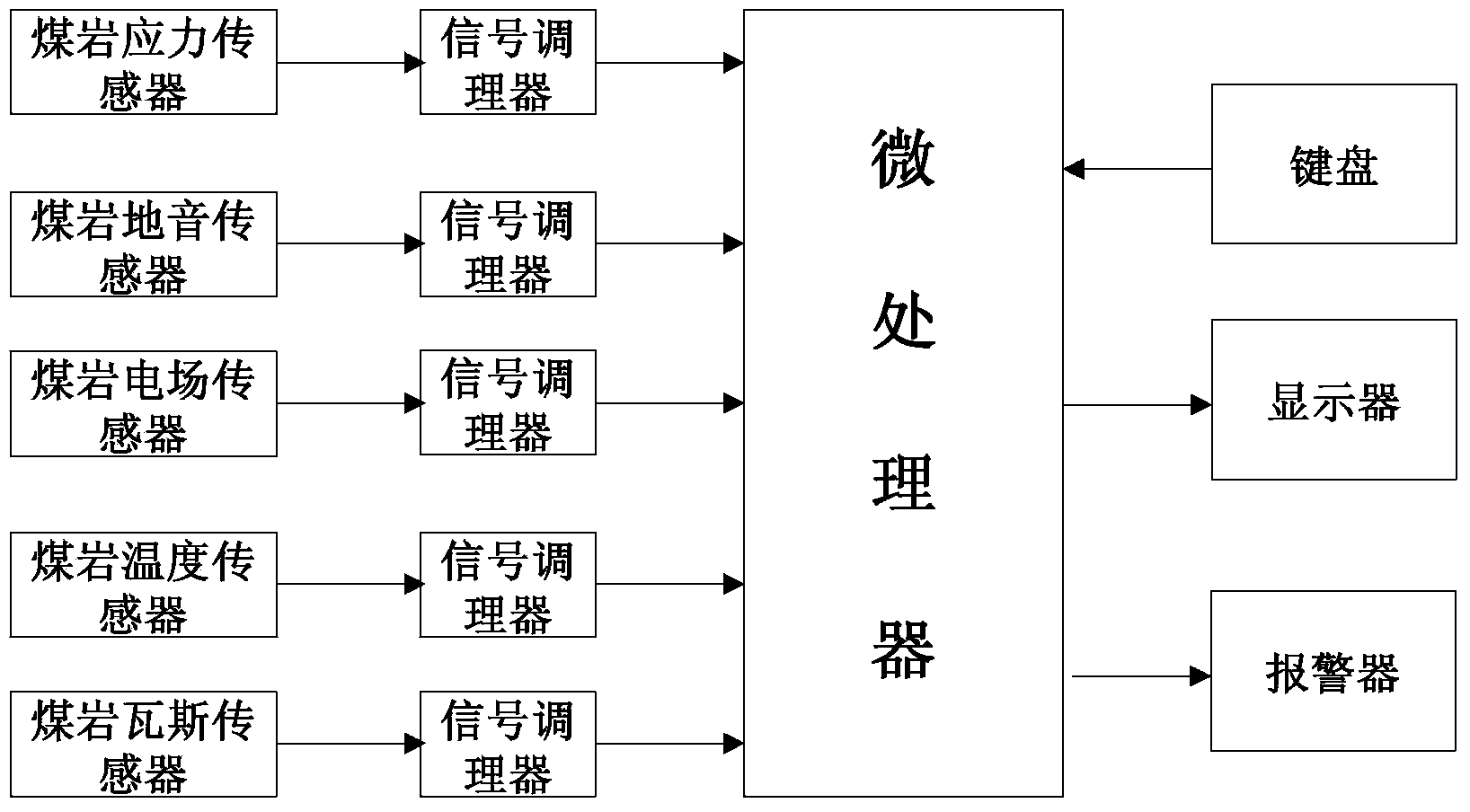 Dynamic mine disaster integral early warning method and device