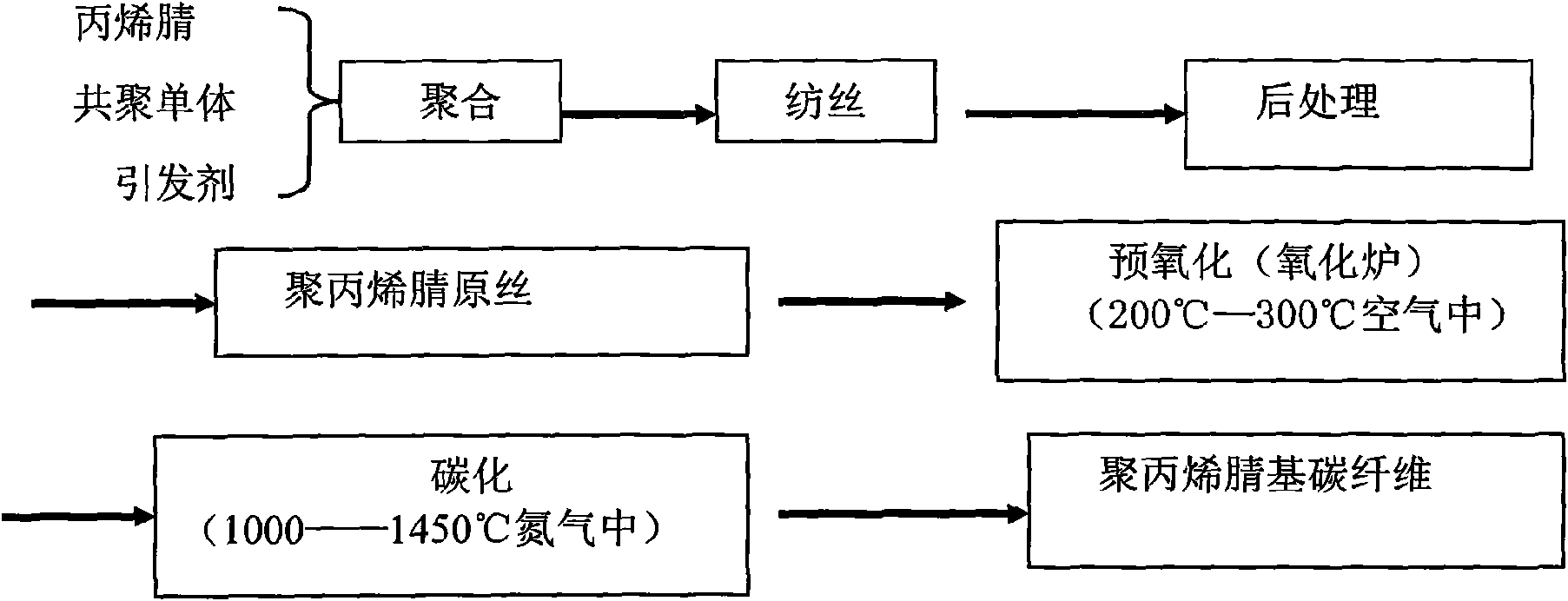 Preparation method of polyacrylonitrile carbon fiber