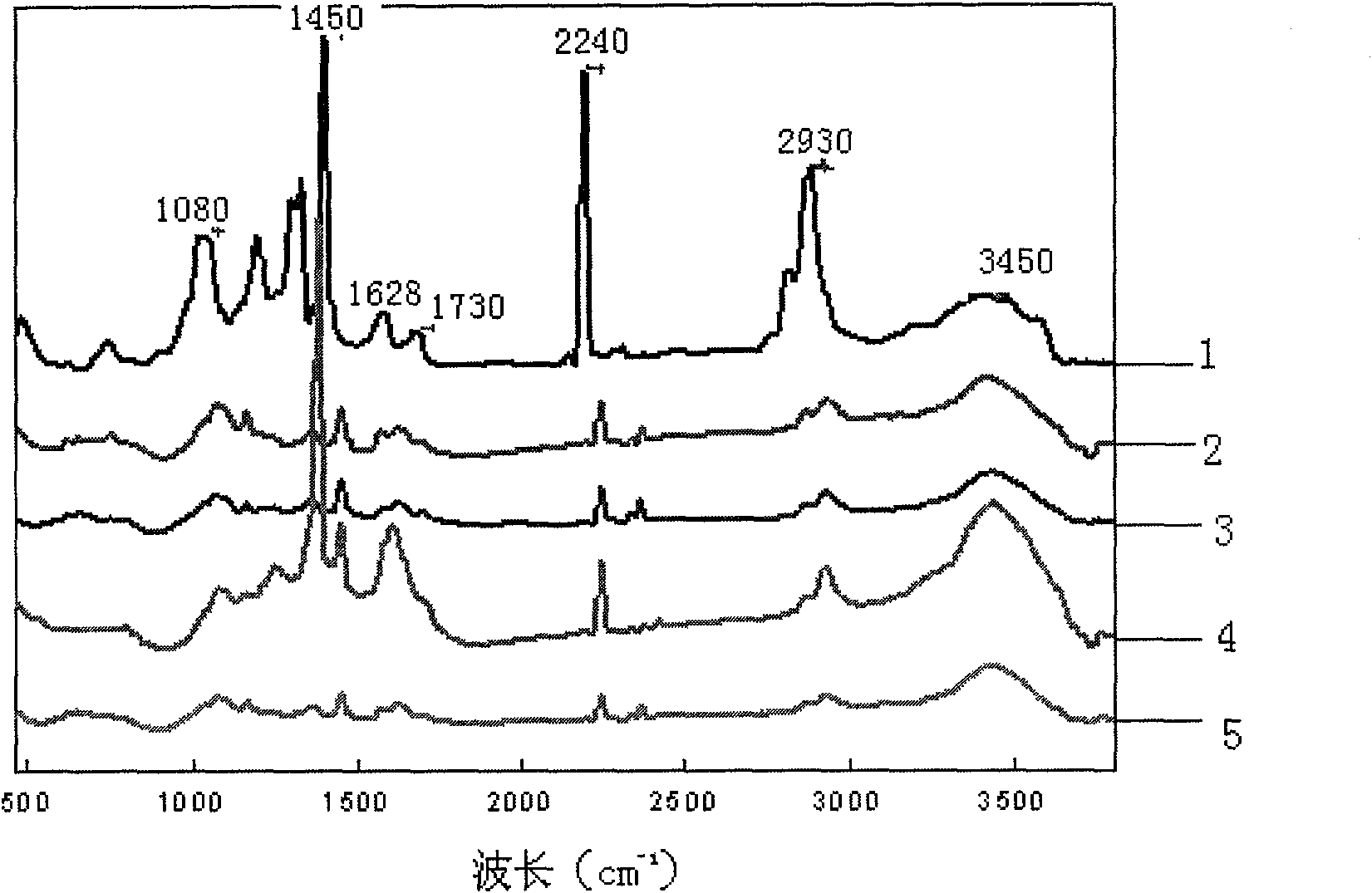 Preparation method of polyacrylonitrile carbon fiber