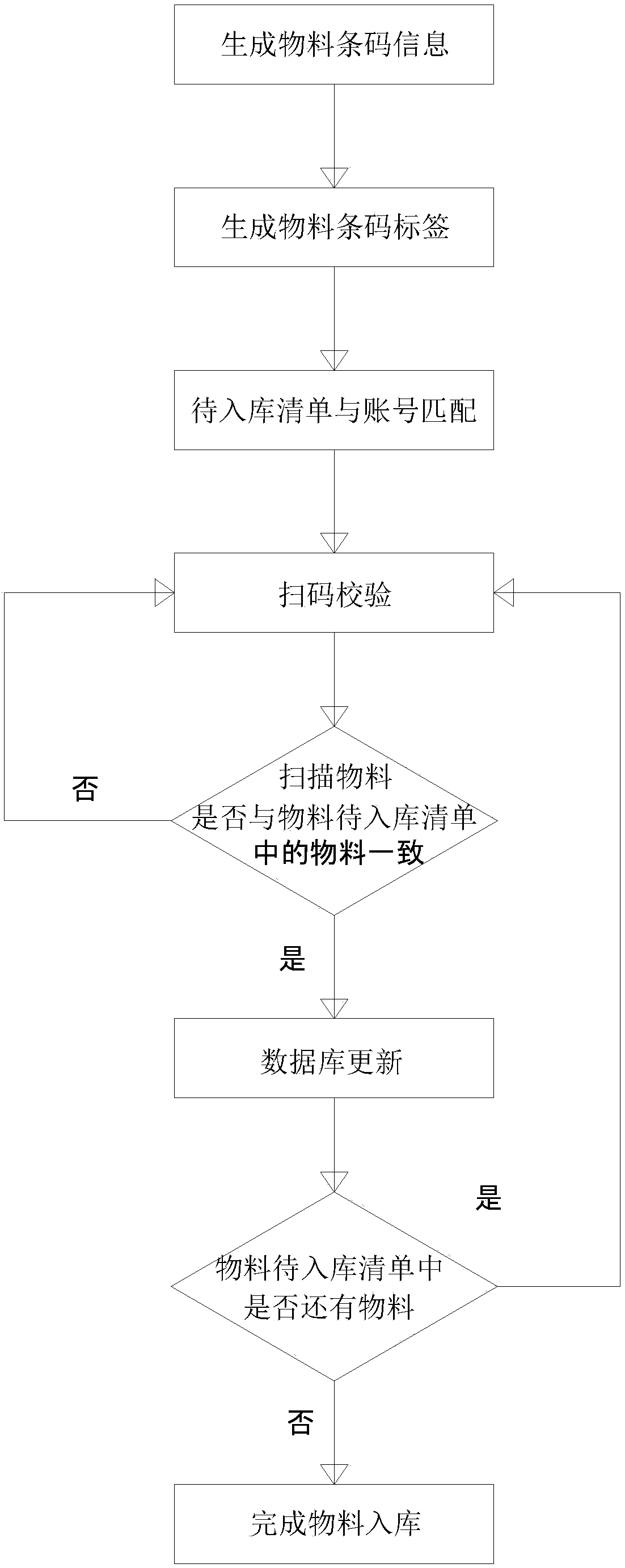 Method for material warehousing verification, material picking and material packaging