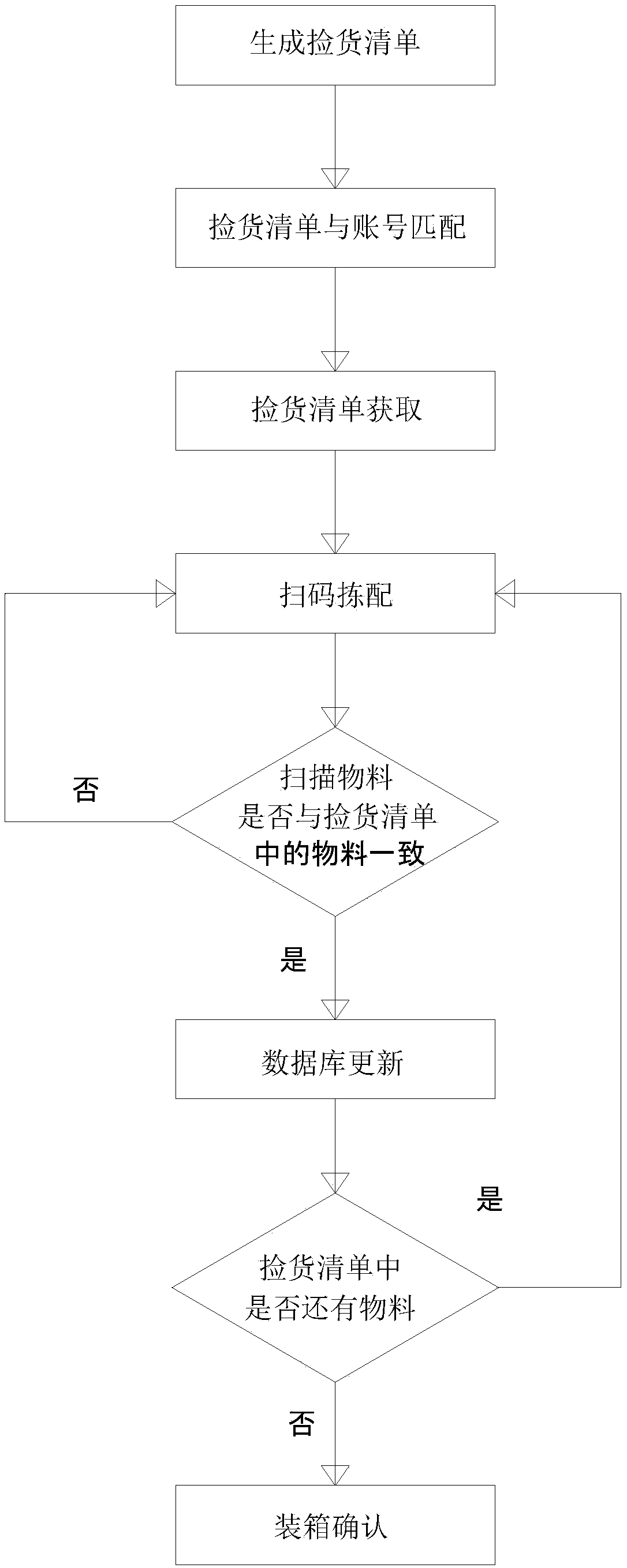 Method for material warehousing verification, material picking and material packaging