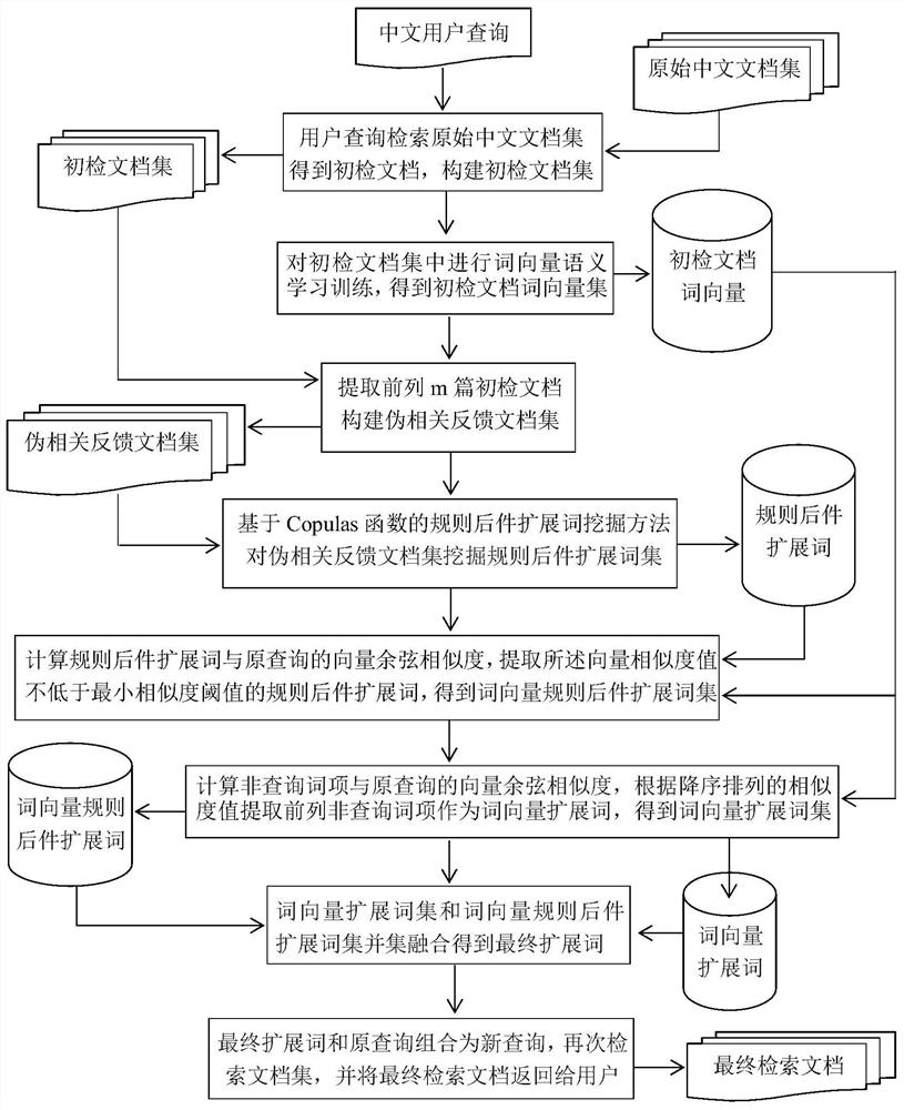 Text retrieval method based on word vector learning and pattern mining fusion extension