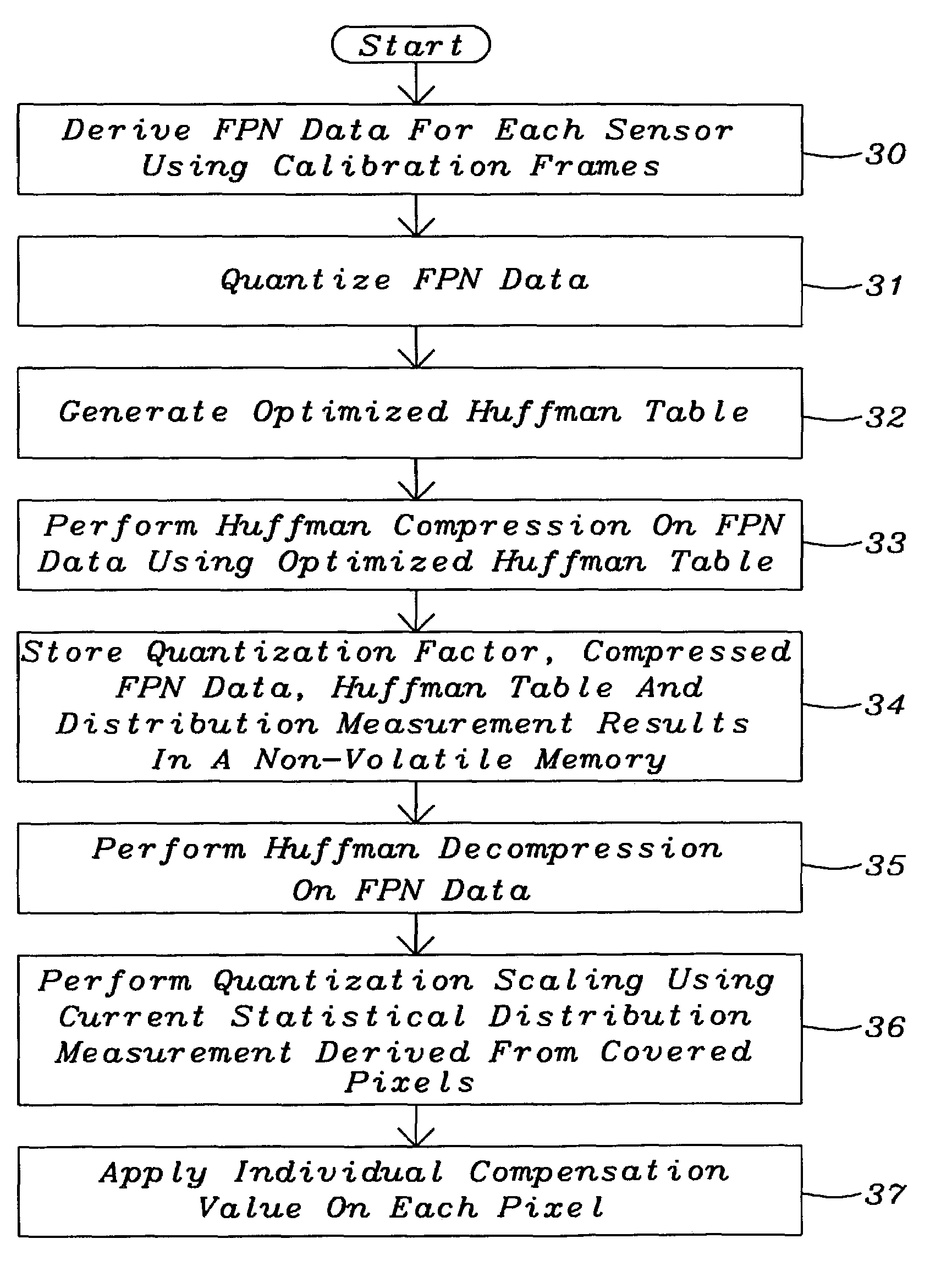 Fixed pattern noise compensation with low memory requirements